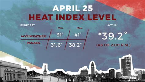 philippine heat index tomorrow|It's getting hot in here: Manila's 'extreme' heat index level.